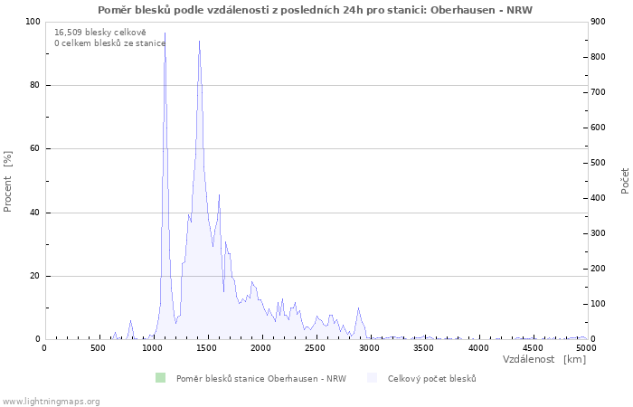 Grafy: Poměr blesků podle vzdálenosti