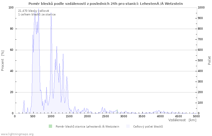 Grafy: Poměr blesků podle vzdálenosti