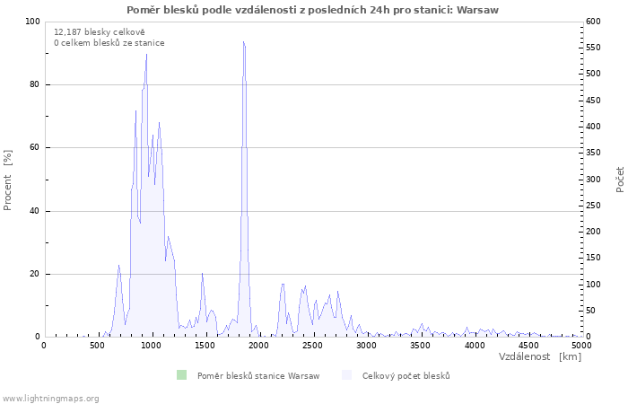 Grafy: Poměr blesků podle vzdálenosti