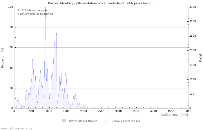 Grafy: Poměr blesků podle vzdálenosti