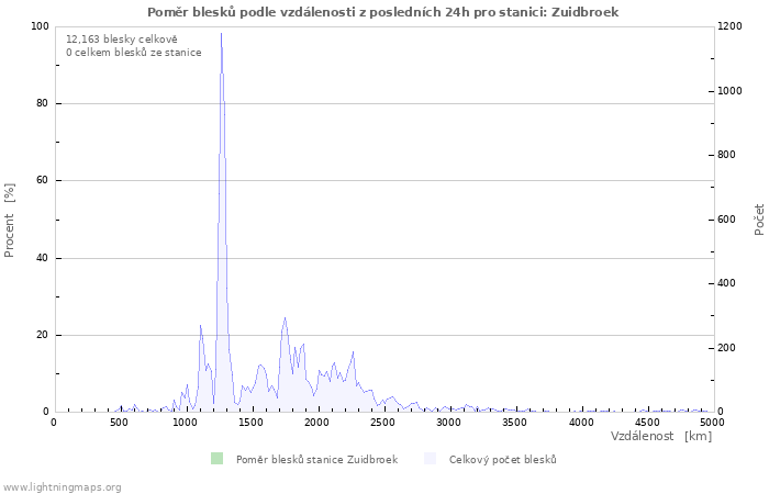 Grafy: Poměr blesků podle vzdálenosti