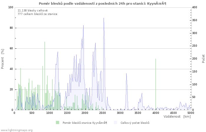 Grafy: Poměr blesků podle vzdálenosti