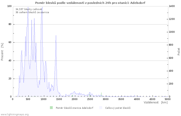 Grafy: Poměr blesků podle vzdálenosti