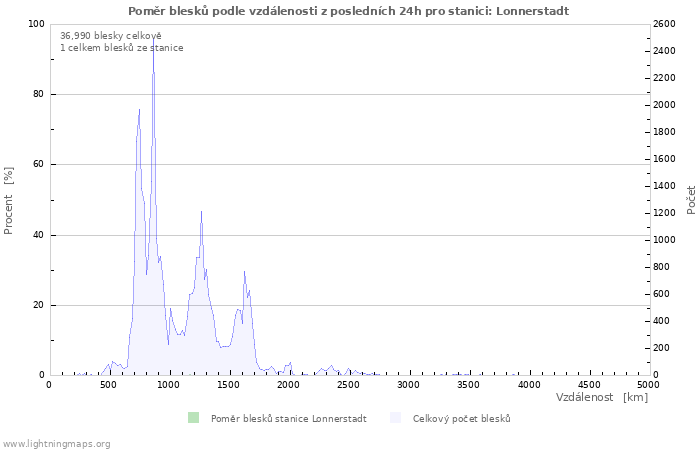 Grafy: Poměr blesků podle vzdálenosti