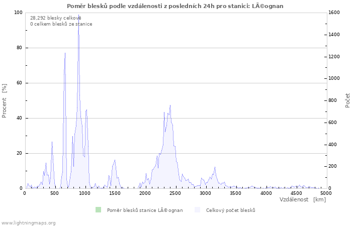 Grafy: Poměr blesků podle vzdálenosti