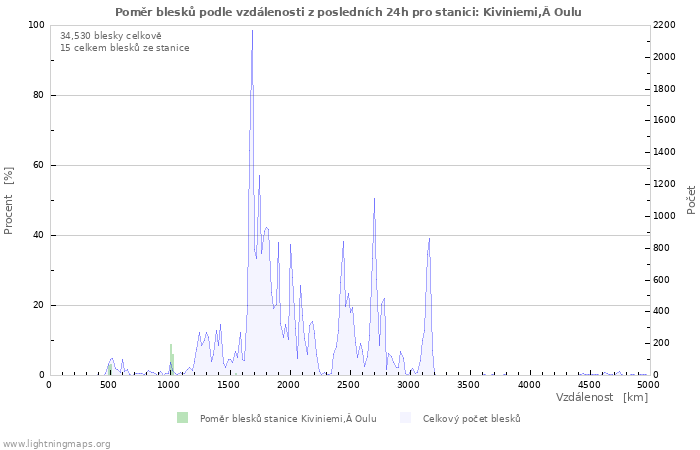 Grafy: Poměr blesků podle vzdálenosti