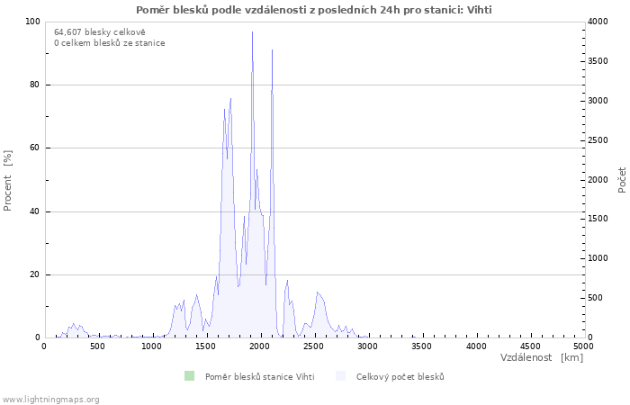 Grafy: Poměr blesků podle vzdálenosti