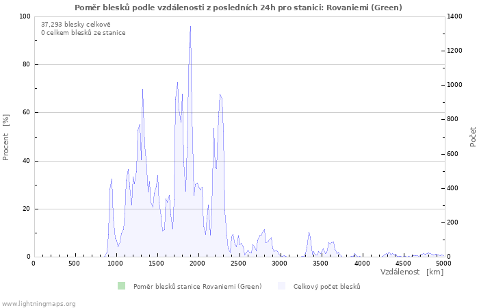 Grafy: Poměr blesků podle vzdálenosti