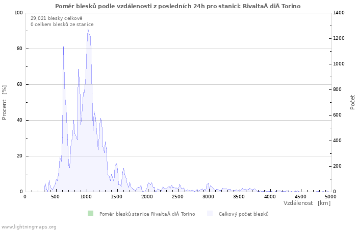 Grafy: Poměr blesků podle vzdálenosti