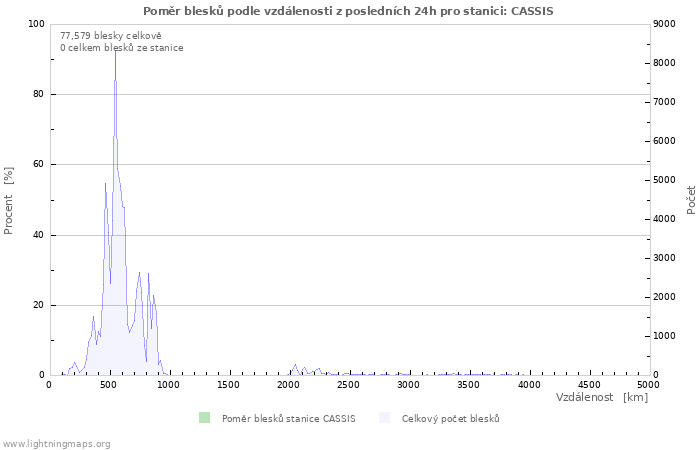 Grafy: Poměr blesků podle vzdálenosti