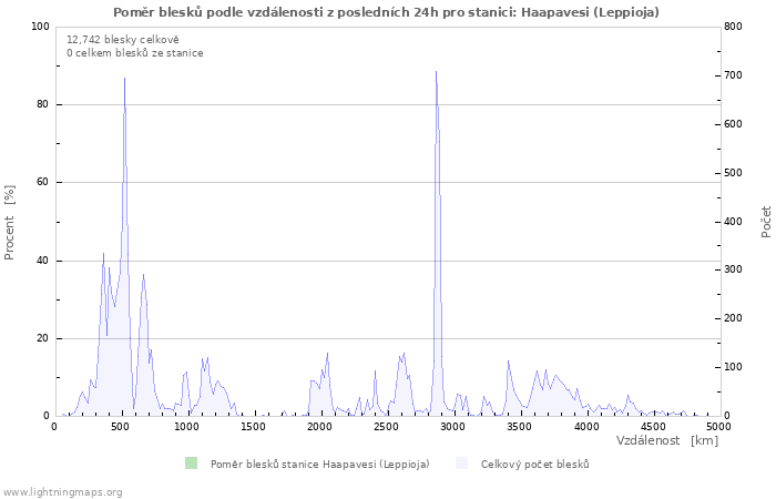 Grafy: Poměr blesků podle vzdálenosti