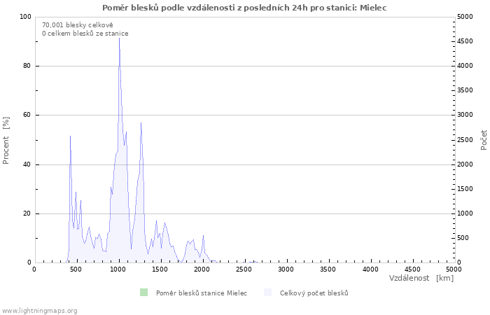 Grafy: Poměr blesků podle vzdálenosti