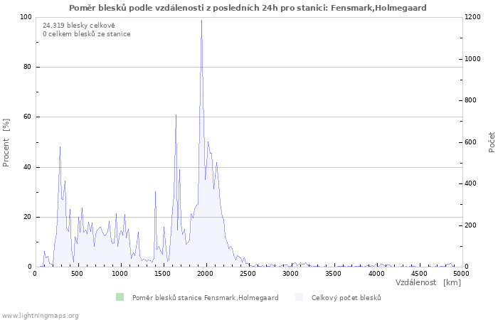 Grafy: Poměr blesků podle vzdálenosti