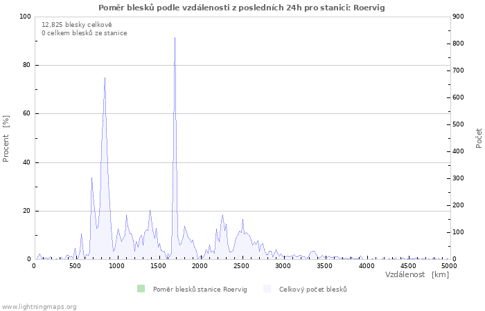 Grafy: Poměr blesků podle vzdálenosti