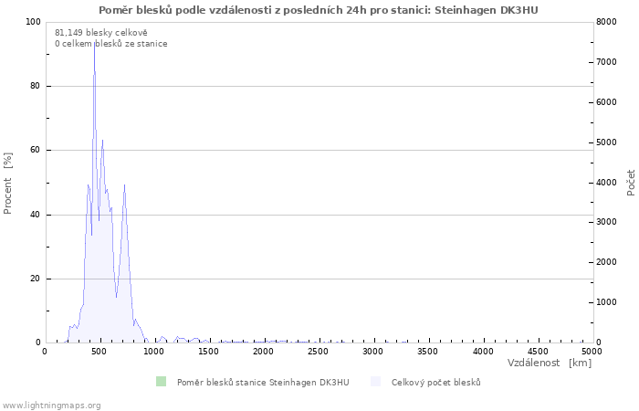 Grafy: Poměr blesků podle vzdálenosti