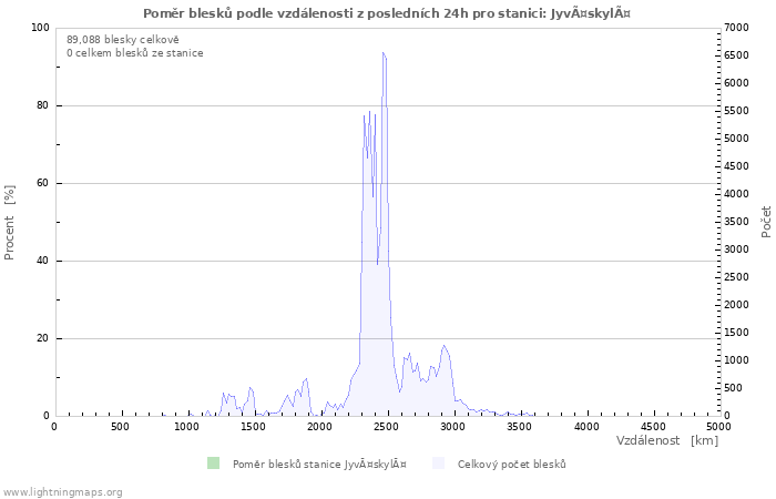 Grafy: Poměr blesků podle vzdálenosti