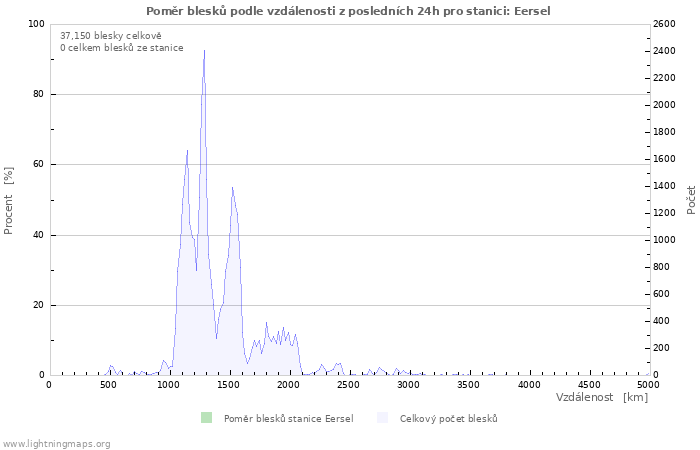 Grafy: Poměr blesků podle vzdálenosti