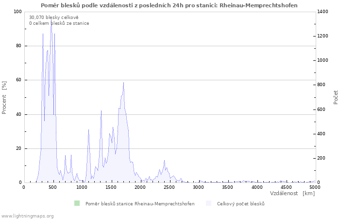 Grafy: Poměr blesků podle vzdálenosti