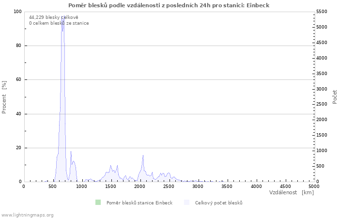 Grafy: Poměr blesků podle vzdálenosti