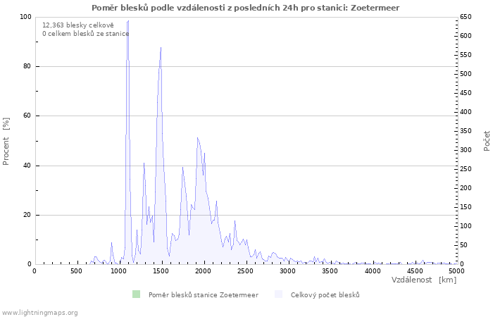 Grafy: Poměr blesků podle vzdálenosti