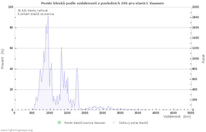 Grafy: Poměr blesků podle vzdálenosti