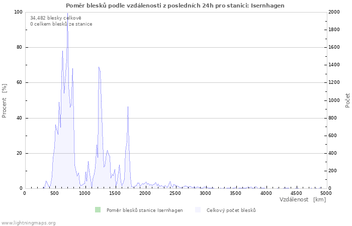 Grafy: Poměr blesků podle vzdálenosti