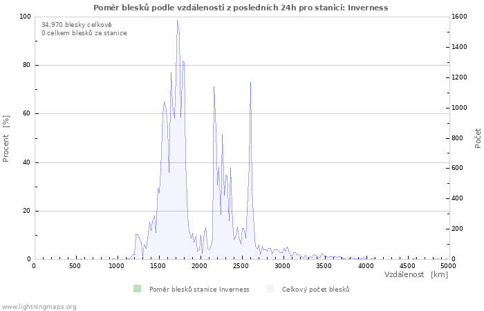 Grafy: Poměr blesků podle vzdálenosti