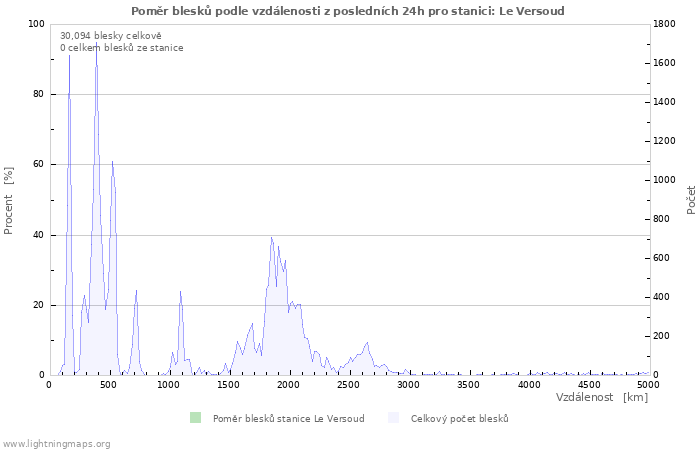 Grafy: Poměr blesků podle vzdálenosti