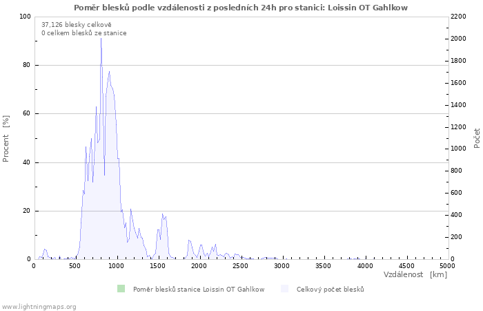 Grafy: Poměr blesků podle vzdálenosti