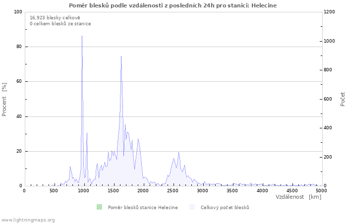 Grafy: Poměr blesků podle vzdálenosti