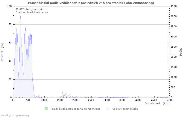 Grafy: Poměr blesků podle vzdálenosti