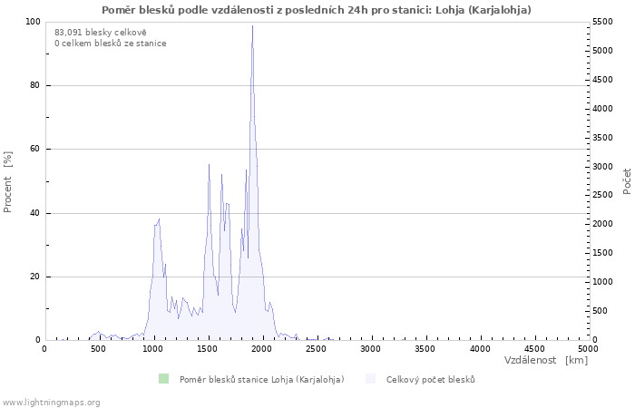 Grafy: Poměr blesků podle vzdálenosti