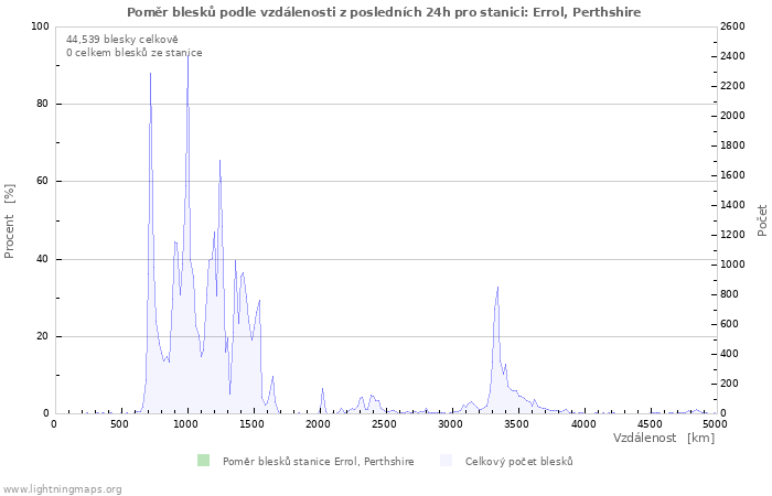 Grafy: Poměr blesků podle vzdálenosti