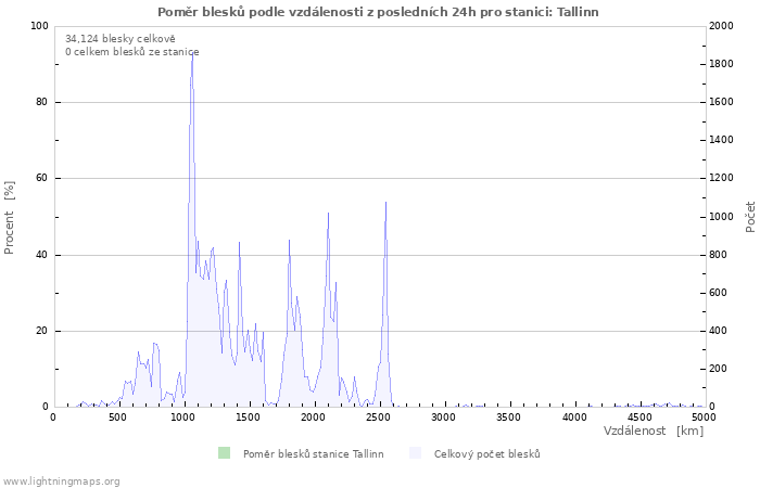 Grafy: Poměr blesků podle vzdálenosti