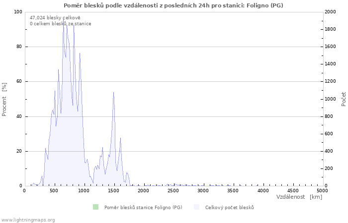 Grafy: Poměr blesků podle vzdálenosti