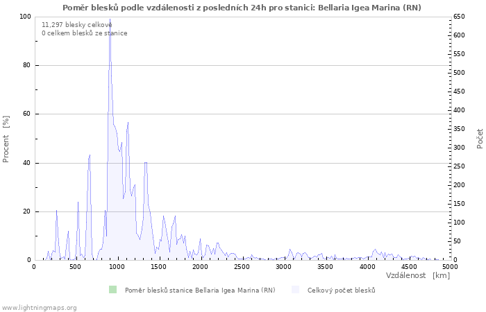 Grafy: Poměr blesků podle vzdálenosti