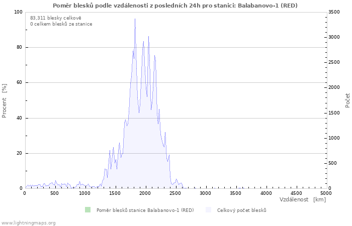 Grafy: Poměr blesků podle vzdálenosti