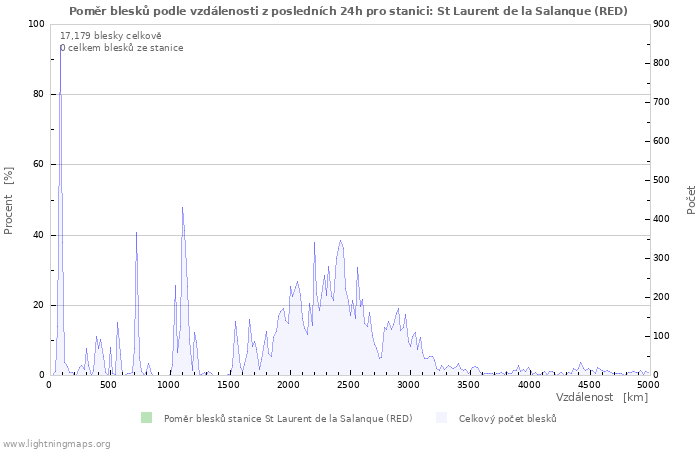 Grafy: Poměr blesků podle vzdálenosti