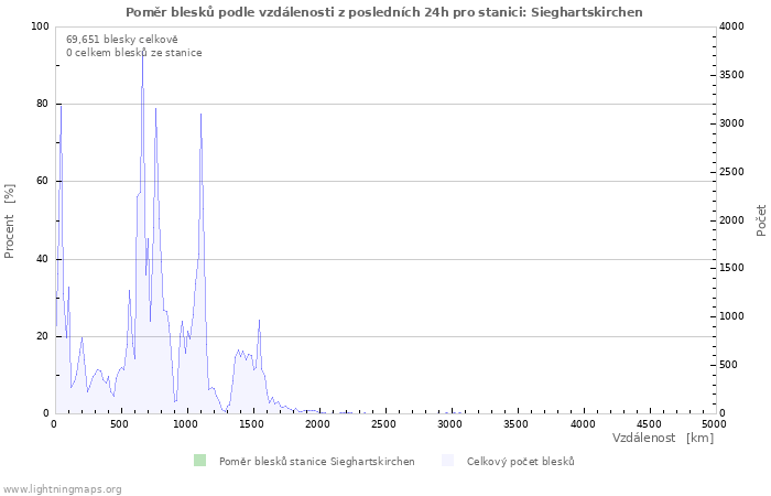 Grafy: Poměr blesků podle vzdálenosti