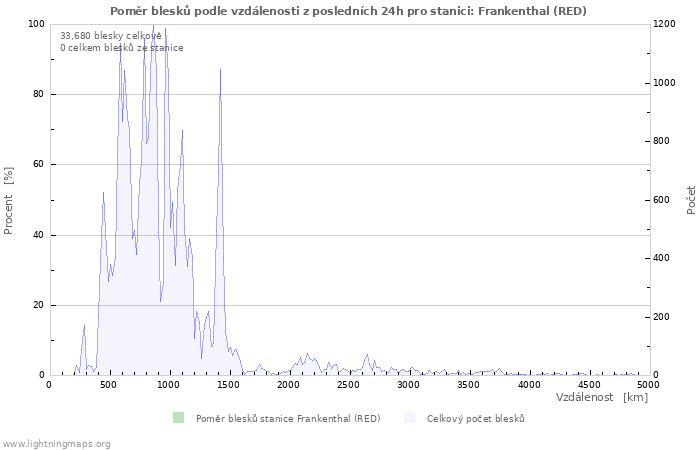Grafy: Poměr blesků podle vzdálenosti