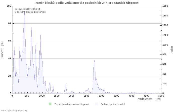 Grafy: Poměr blesků podle vzdálenosti