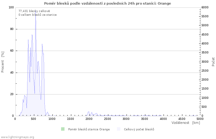 Grafy: Poměr blesků podle vzdálenosti