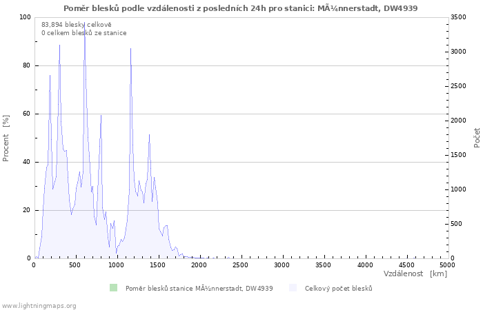 Grafy: Poměr blesků podle vzdálenosti