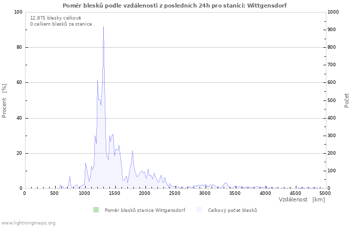 Grafy: Poměr blesků podle vzdálenosti