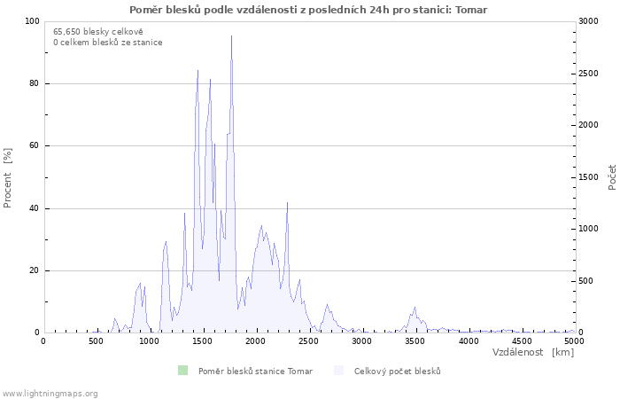 Grafy: Poměr blesků podle vzdálenosti