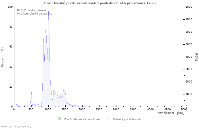 Grafy: Poměr blesků podle vzdálenosti