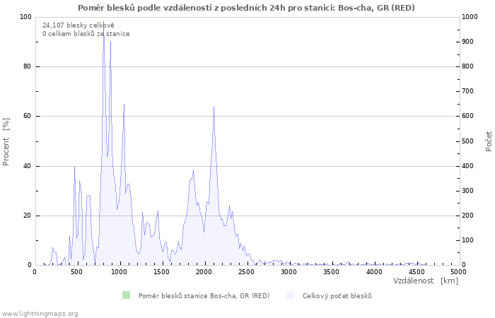 Grafy: Poměr blesků podle vzdálenosti