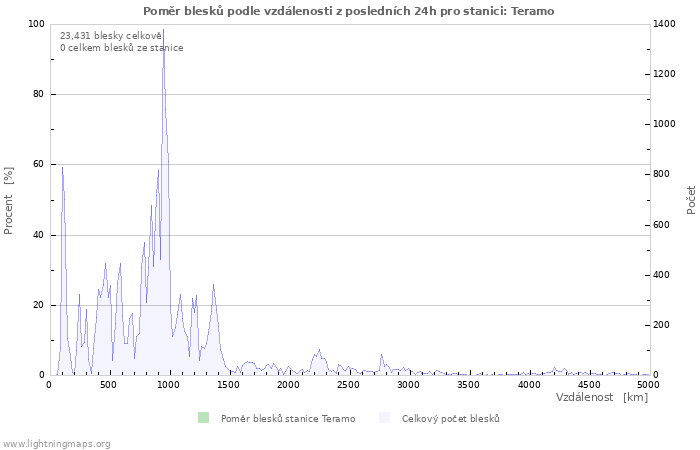 Grafy: Poměr blesků podle vzdálenosti