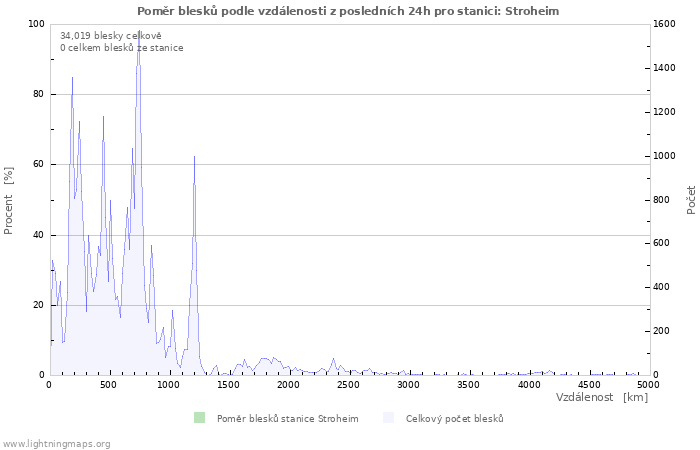 Grafy: Poměr blesků podle vzdálenosti