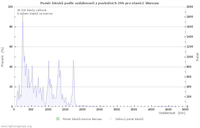 Grafy: Poměr blesků podle vzdálenosti